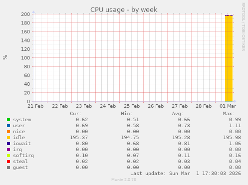 CPU usage