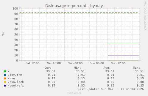 Disk usage in percent