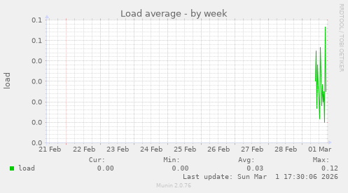Load average