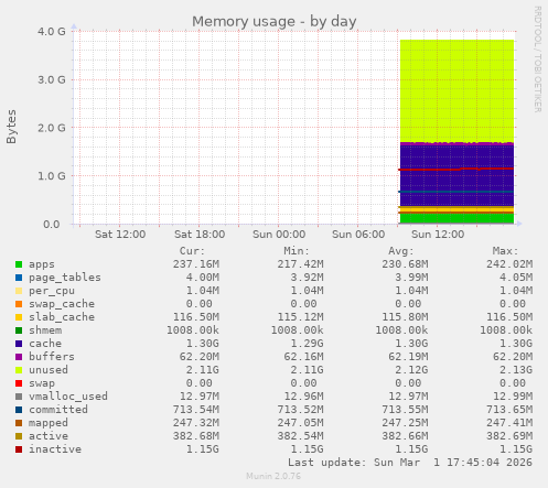 Memory usage