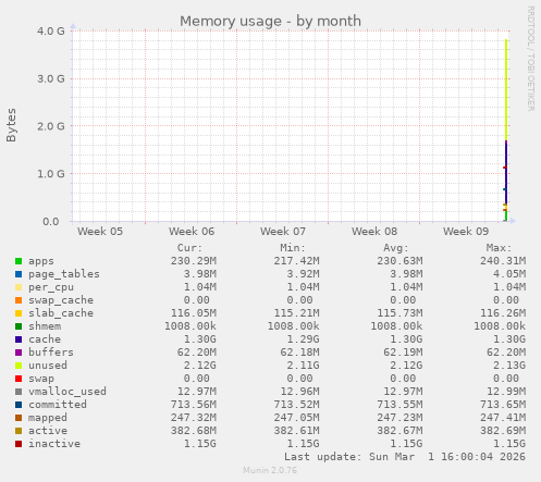 Memory usage