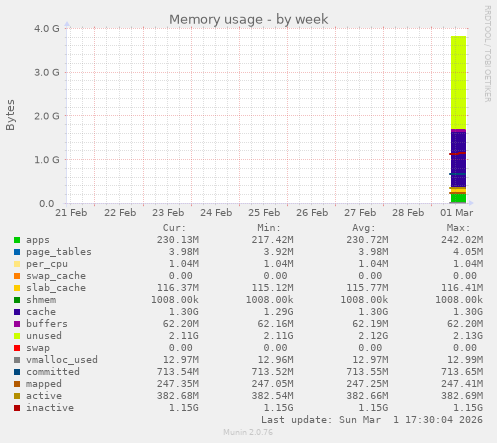 Memory usage