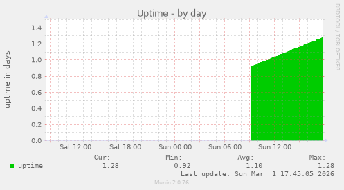 Uptime