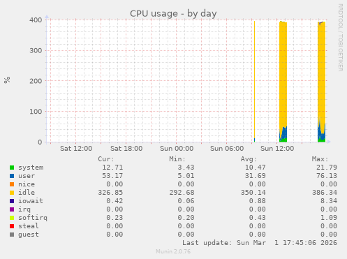 CPU usage