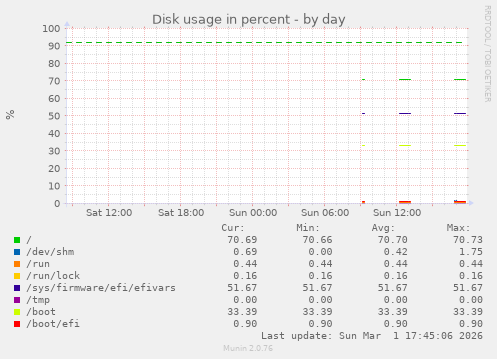 Disk usage in percent