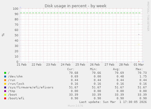 Disk usage in percent