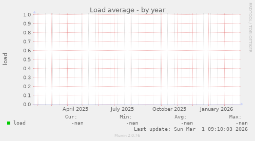 Load average