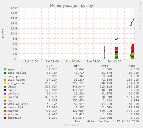 Memory usage