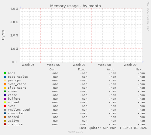 Memory usage