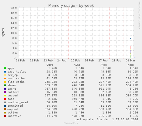 Memory usage