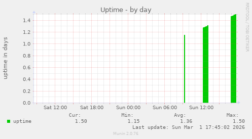 Uptime