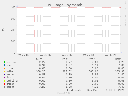 CPU usage