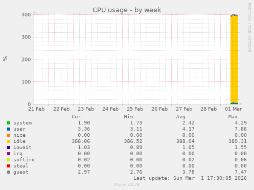 CPU usage