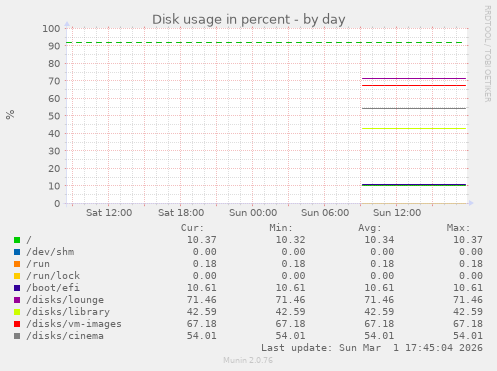 Disk usage in percent