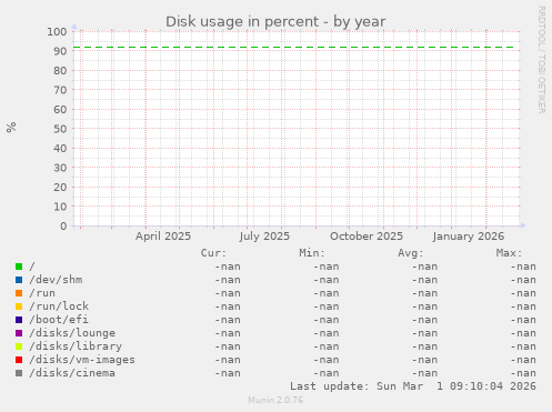 Disk usage in percent