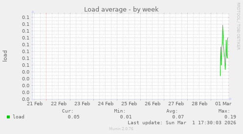 Load average