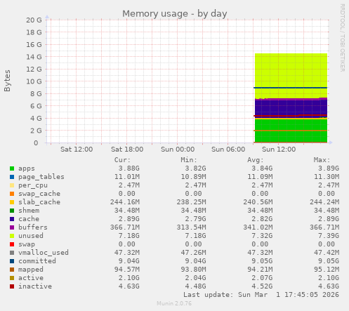 Memory usage