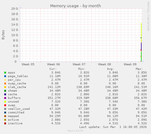 Memory usage
