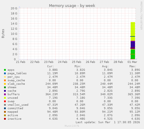 Memory usage