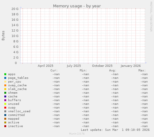 Memory usage