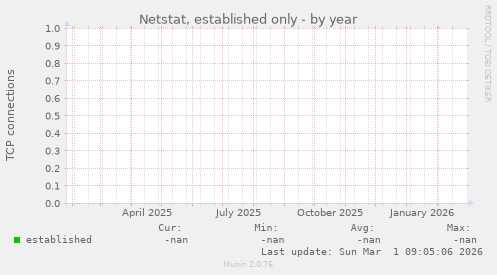 Netstat, established only