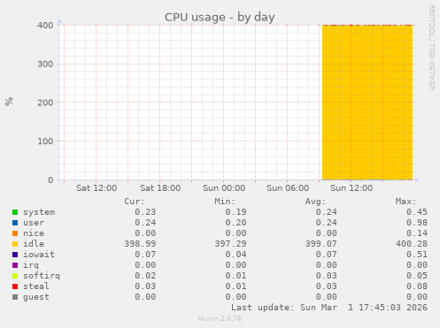 CPU usage