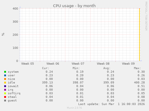 CPU usage