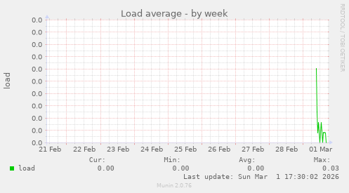 Load average