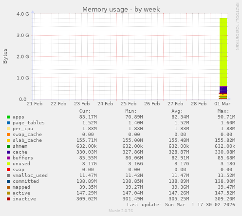 Memory usage