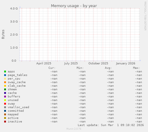 Memory usage
