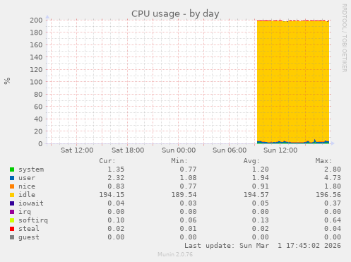 CPU usage