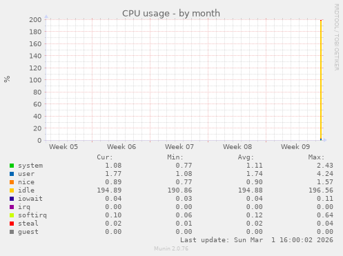 CPU usage