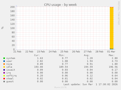 CPU usage
