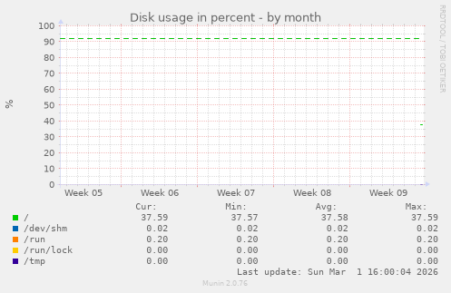 Disk usage in percent