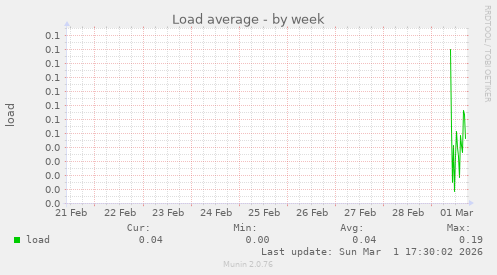 Load average