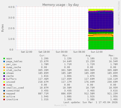 Memory usage