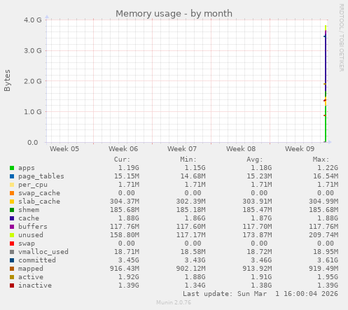 Memory usage