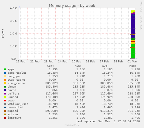 Memory usage