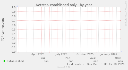 Netstat, established only