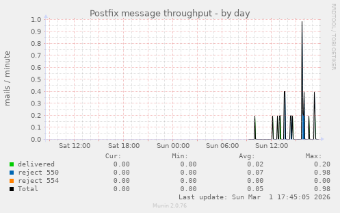 Postfix message throughput
