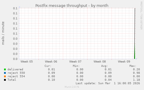 Postfix message throughput