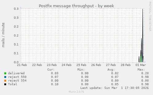 Postfix message throughput