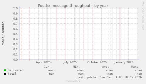 Postfix message throughput