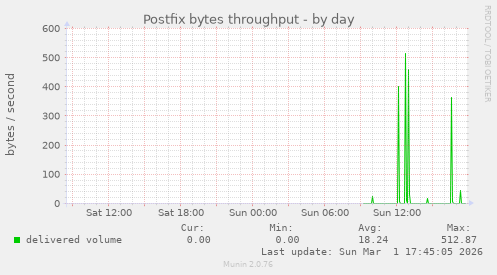 Postfix bytes throughput