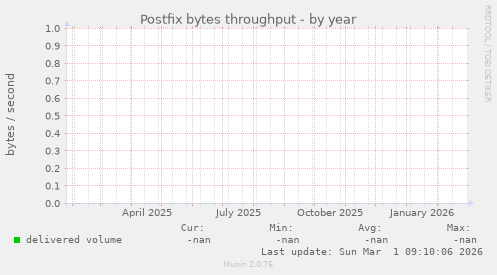 Postfix bytes throughput