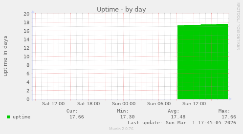 Uptime